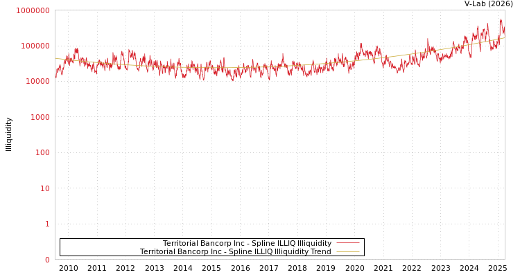 graph of Territorial Bancorp Inc ILLIQ-SMEM