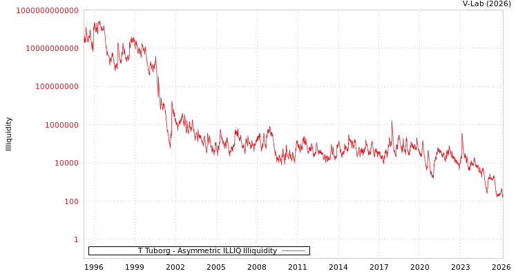 graph of T Tuborg ILLIQ-AMEM
