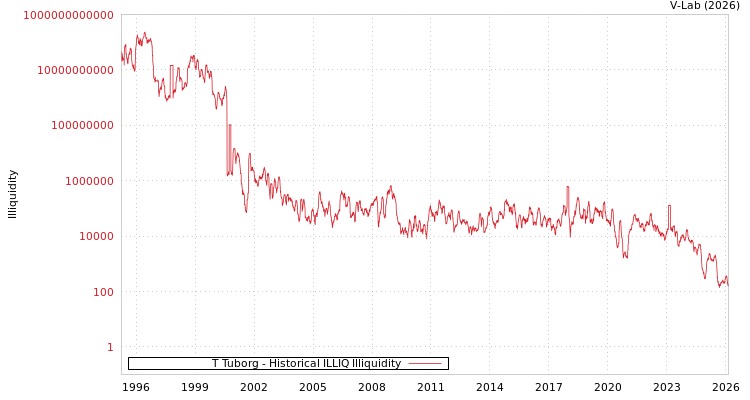 graph of T Tuborg ILLIQ-HIST