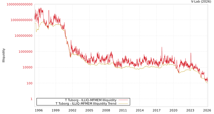 graph of T Tuborg ILLIQ-MFMEM