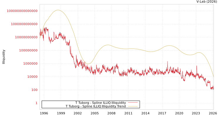 graph of T Tuborg ILLIQ-SMEM
