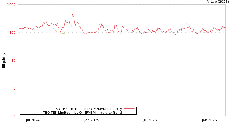 graph of TBO TEK Limited ILLIQ-MFMEM