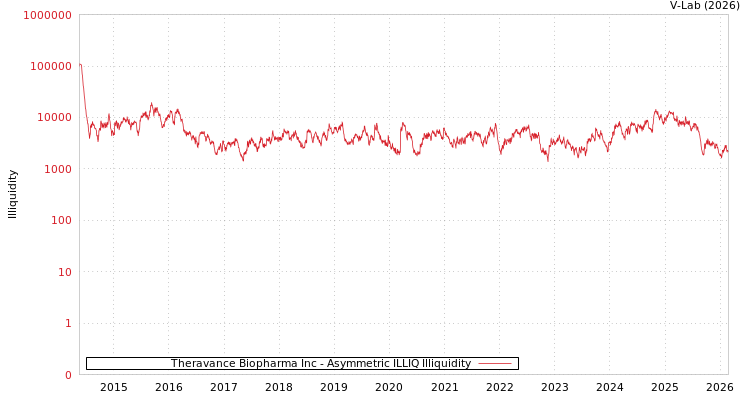 graph of Theravance Biopharma Inc ILLIQ-AMEM