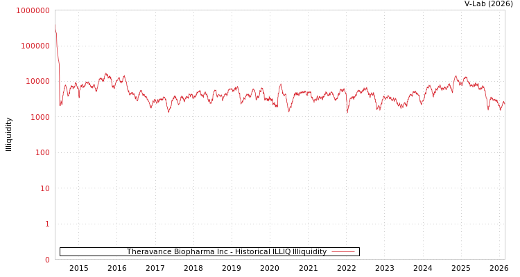 graph of Theravance Biopharma Inc ILLIQ-HIST
