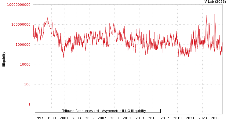 graph of Tribune Resources Ltd ILLIQ-AMEM