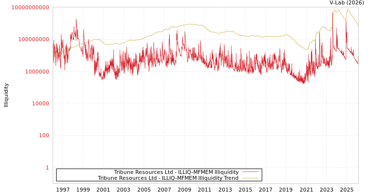 graph of Tribune Resources Ltd ILLIQ-MFMEM