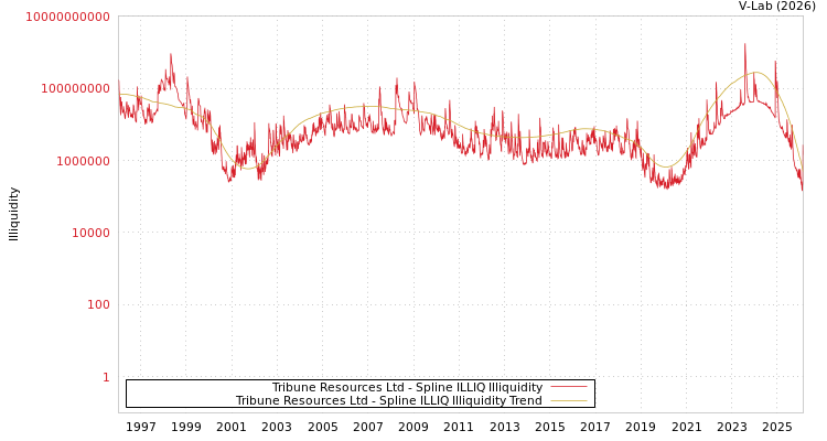 graph of Tribune Resources Ltd ILLIQ-SMEM