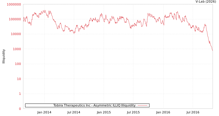 graph of Tobira Therapeutics Inc ILLIQ-AMEM