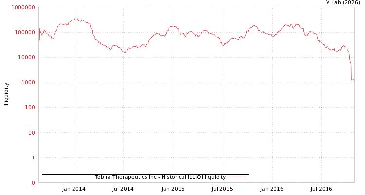 graph of Tobira Therapeutics Inc ILLIQ-HIST
