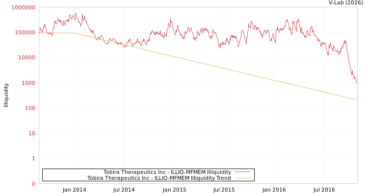 graph of Tobira Therapeutics Inc ILLIQ-MFMEM