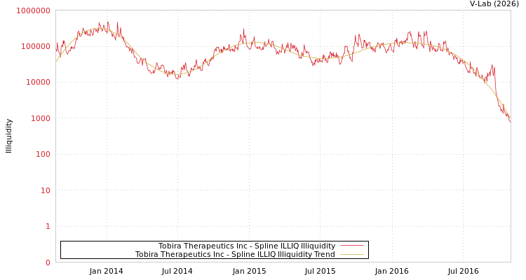 graph of Tobira Therapeutics Inc ILLIQ-SMEM
