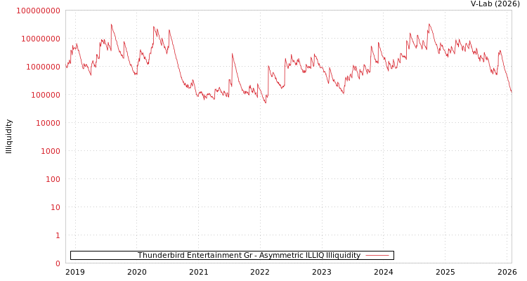 graph of Thunderbird Entertainment Gr ILLIQ-AMEM