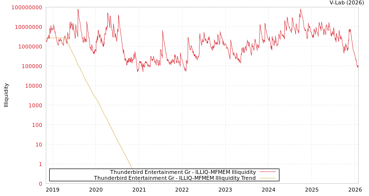 graph of Thunderbird Entertainment Gr ILLIQ-MFMEM