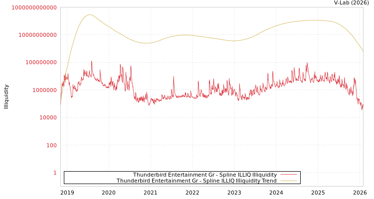 graph of Thunderbird Entertainment Gr ILLIQ-SMEM