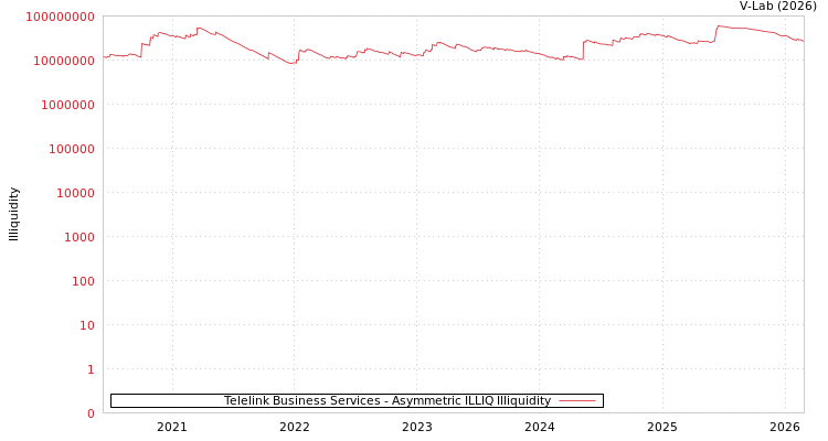 graph of Telelink Business Services ILLIQ-AMEM