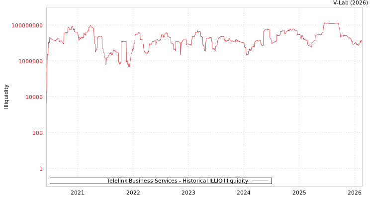 graph of Telelink Business Services ILLIQ-HIST