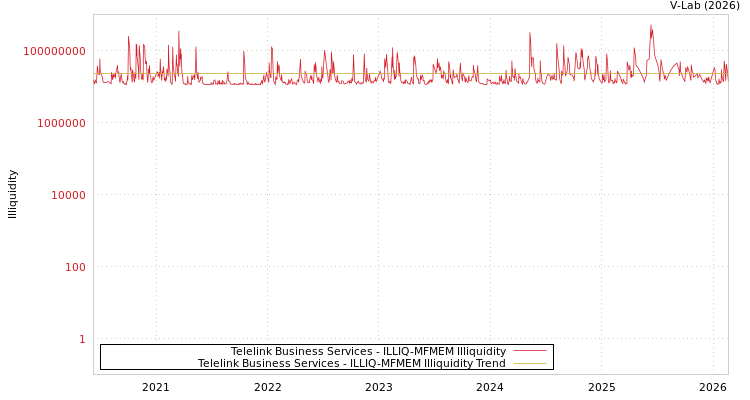 graph of Telelink Business Services ILLIQ-MFMEM