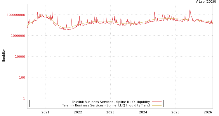 graph of Telelink Business Services ILLIQ-SMEM