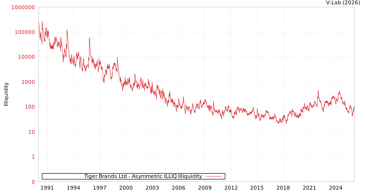 graph of Tiger Brands Ltd ILLIQ-AMEM