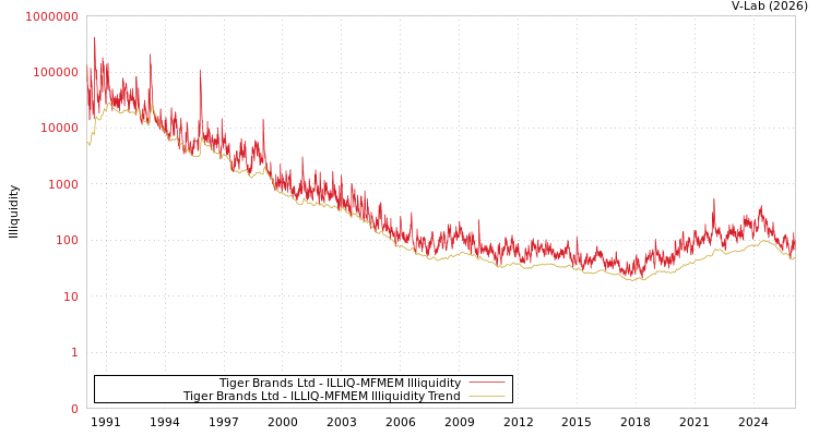 graph of Tiger Brands Ltd ILLIQ-MFMEM