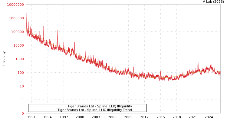 graph of Tiger Brands Ltd ILLIQ-SMEM