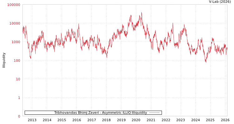 graph of Tribhovandas Bhimj Zaveri ILLIQ-AMEM