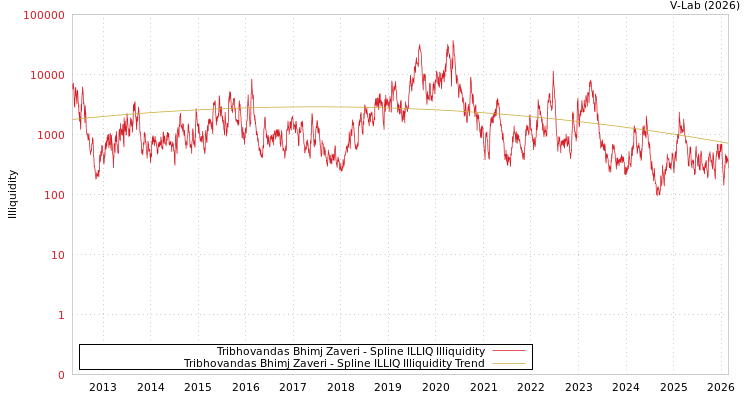 graph of Tribhovandas Bhimj Zaveri ILLIQ-SMEM