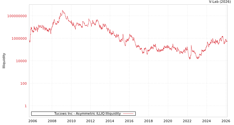 graph of Tucows Inc ILLIQ-AMEM