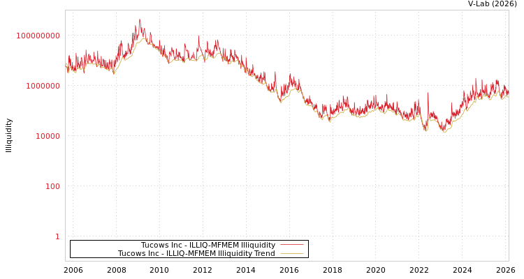 graph of Tucows Inc ILLIQ-MFMEM