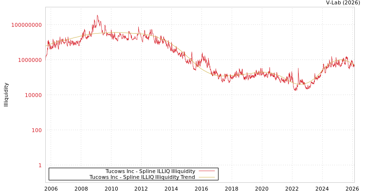 graph of Tucows Inc ILLIQ-SMEM