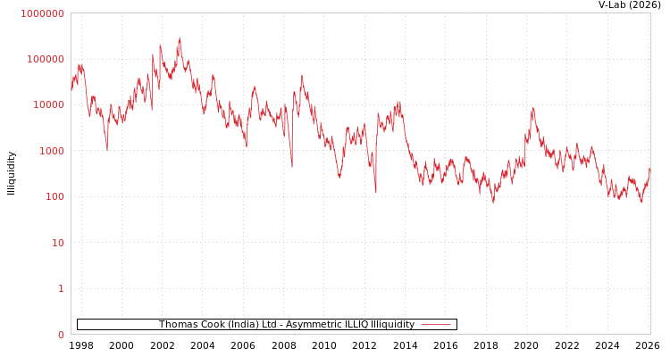 graph of Thomas Cook (India) Ltd ILLIQ-AMEM
