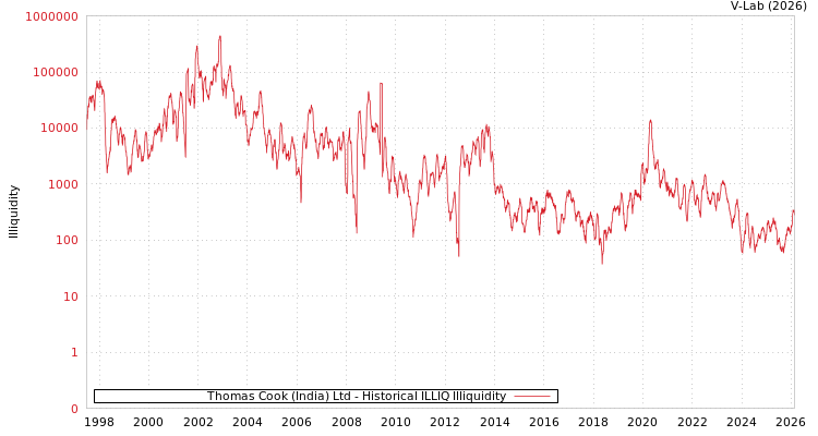 graph of Thomas Cook (India) Ltd ILLIQ-HIST