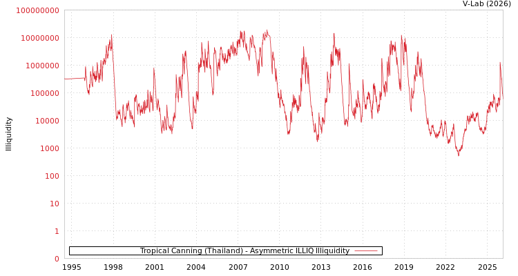graph of Tropical Canning (Thailand) ILLIQ-AMEM