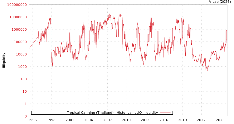 graph of Tropical Canning (Thailand) ILLIQ-HIST