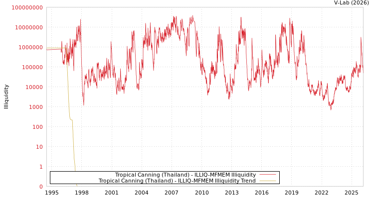 graph of Tropical Canning (Thailand) ILLIQ-MFMEM