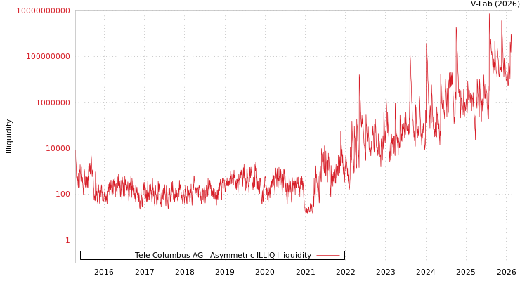 graph of Tele Columbus AG ILLIQ-AMEM