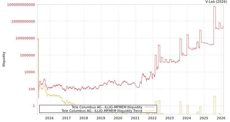 graph of Tele Columbus AG ILLIQ-MFMEM