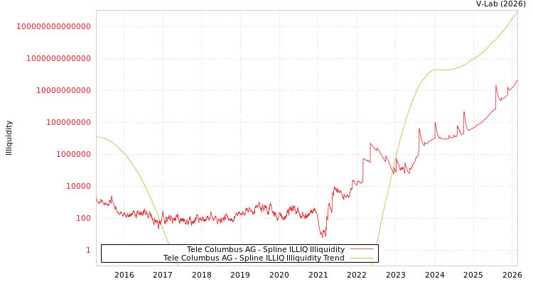 graph of Tele Columbus AG ILLIQ-SMEM