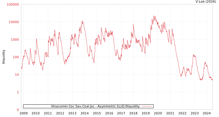 graph of Vinacomin Coc Sau Coal Jsc ILLIQ-AMEM