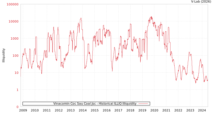 graph of Vinacomin Coc Sau Coal Jsc ILLIQ-HIST