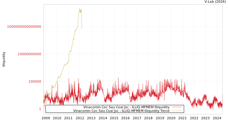 graph of Vinacomin Coc Sau Coal Jsc ILLIQ-MFMEM