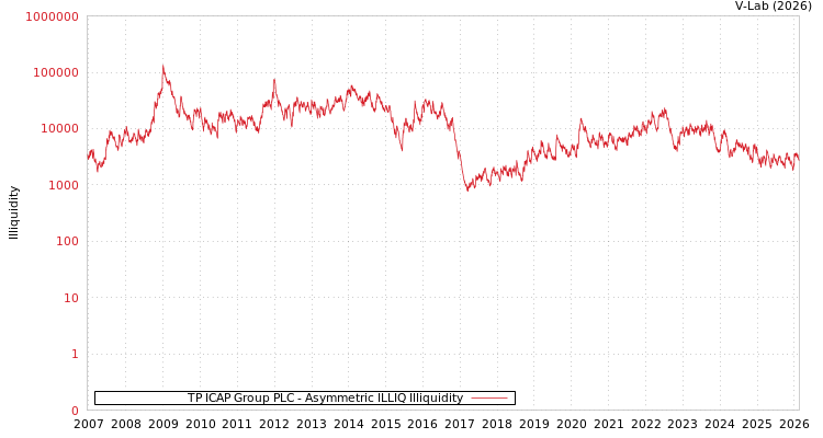 graph of TP ICAP Group PLC ILLIQ-AMEM