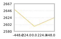 Impact of return on liquidity tomorrow