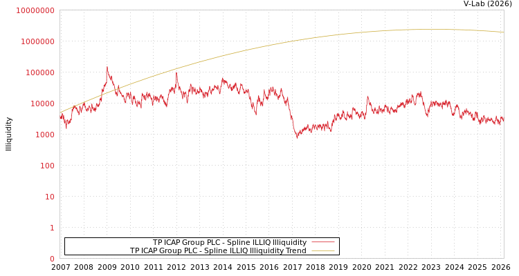 graph of TP ICAP Group PLC ILLIQ-SMEM