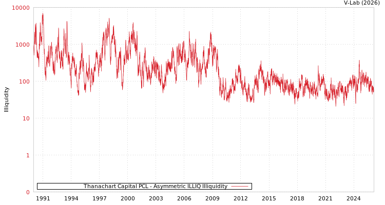 graph of Thanachart Capital PCL ILLIQ-AMEM