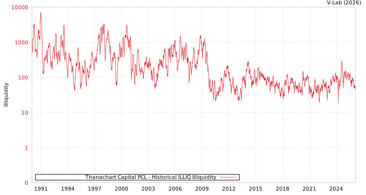 graph of Thanachart Capital PCL ILLIQ-HIST