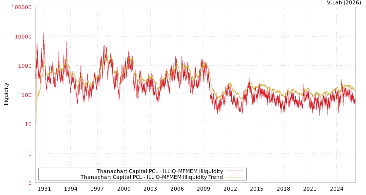 graph of Thanachart Capital PCL ILLIQ-MFMEM