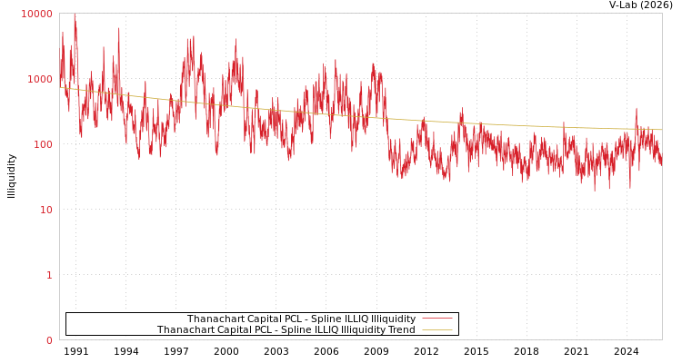 graph of Thanachart Capital PCL ILLIQ-SMEM