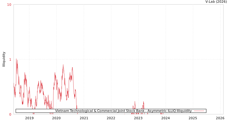 graph of Vietnam Technological & Commercial Joint Stock Bank ILLIQ-AMEM