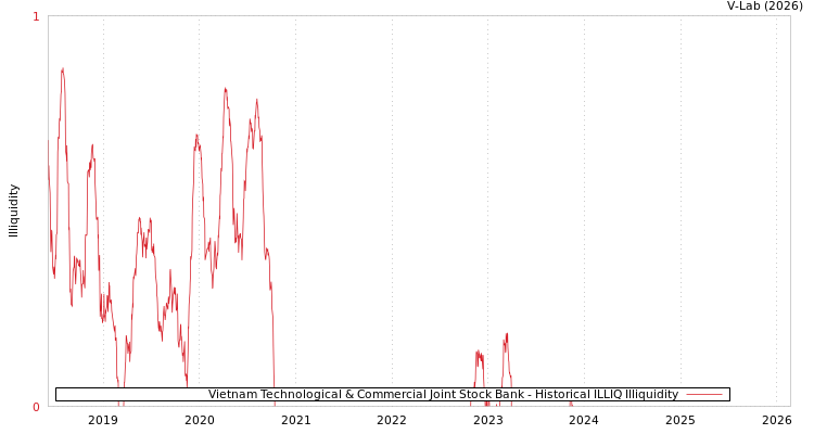 graph of Vietnam Technological & Commercial Joint Stock Bank ILLIQ-HIST